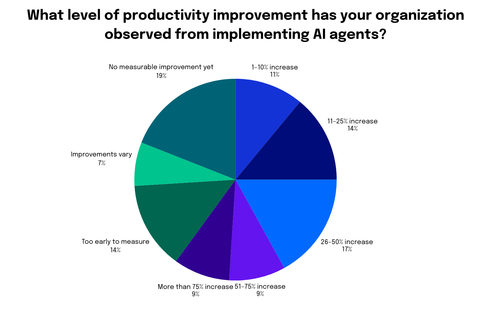 What level of productivity improvement has your organization observed from implementing Al agents graph